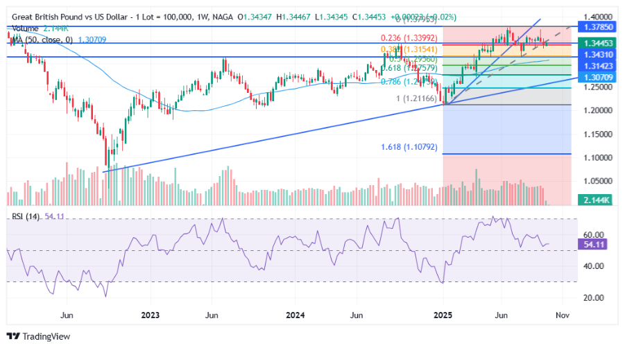 GBP/USD technical analysis on weekly chart with MA, RSI and Fibonacci