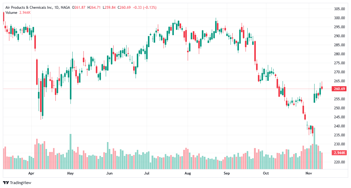 Air products and chemicals energy stock
