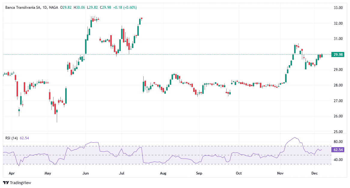 Top acțiuni cu dividende din România - Banca Transilvania (TLV)