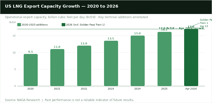 نمو طاقة تصدير الغاز الطبيعي المسال الأمريكية - من 2020 إلى 2026