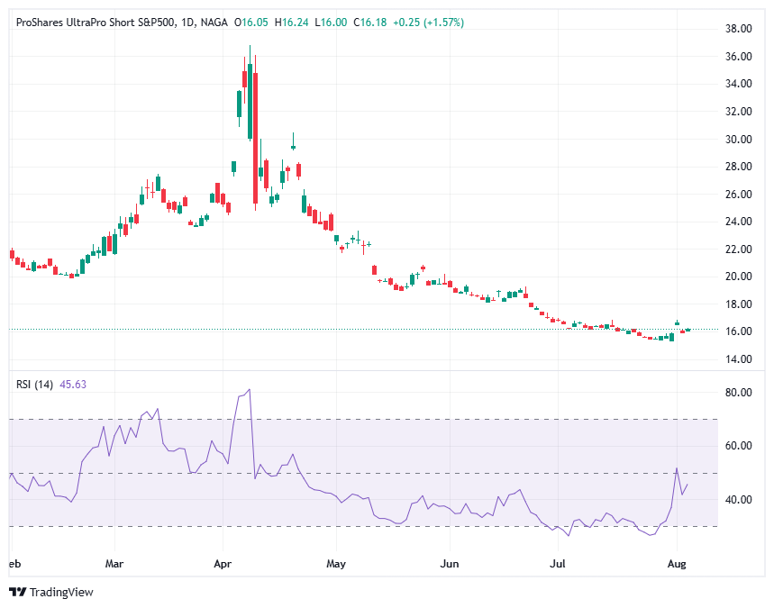Inverse ETFs