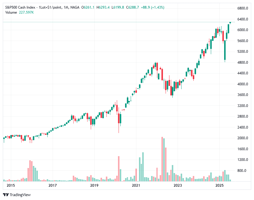 Invest In Stock Market