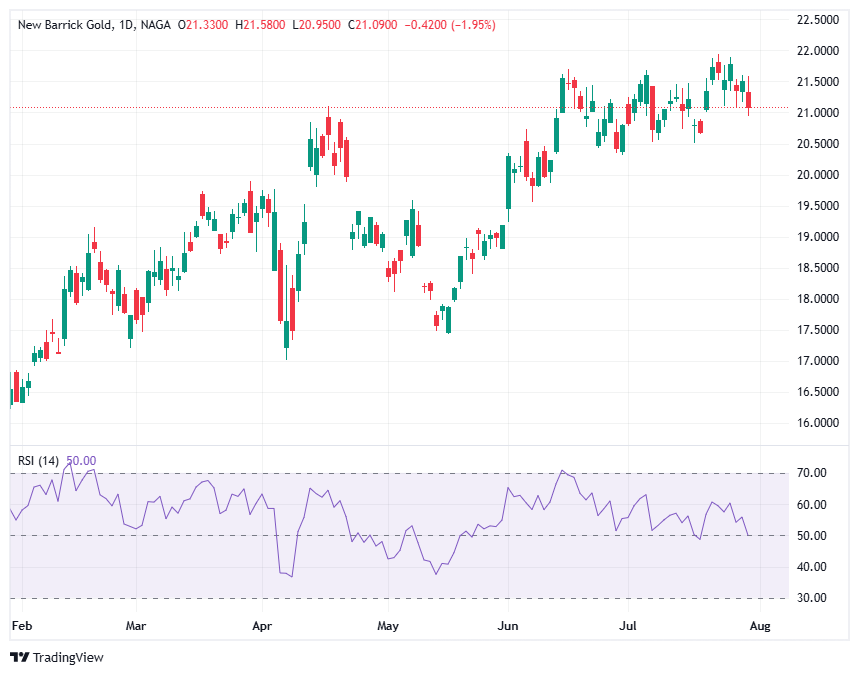 New Barrick Gold