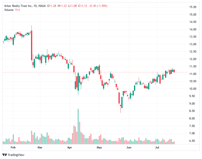 REIT-uri ipotecare
