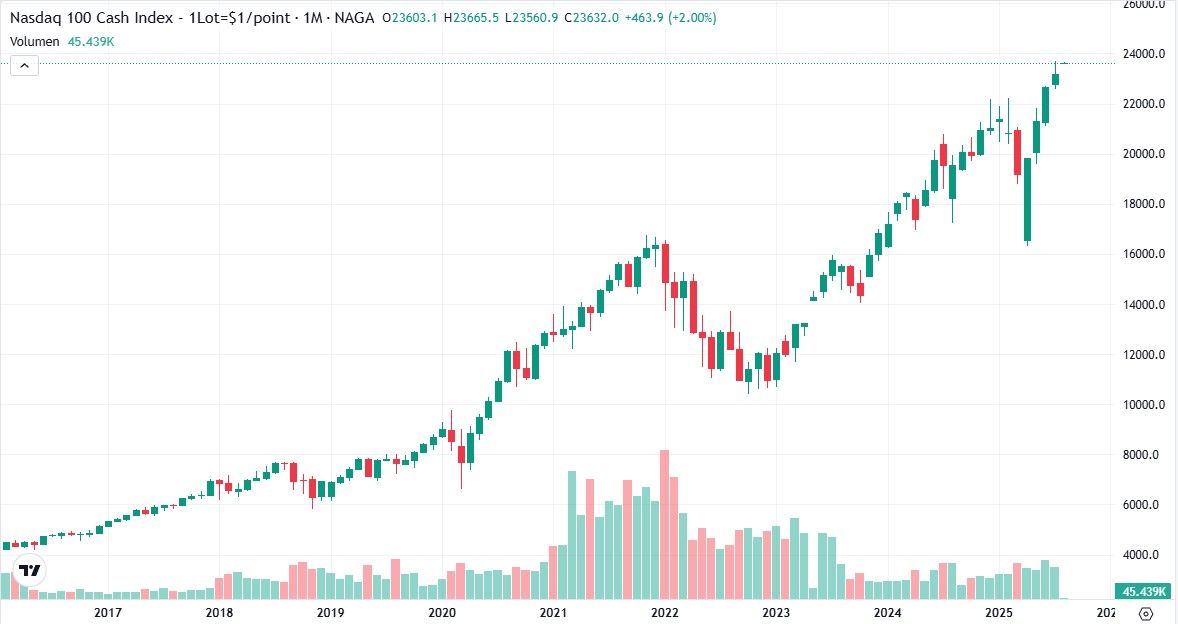NASDAQ-100-Prognose