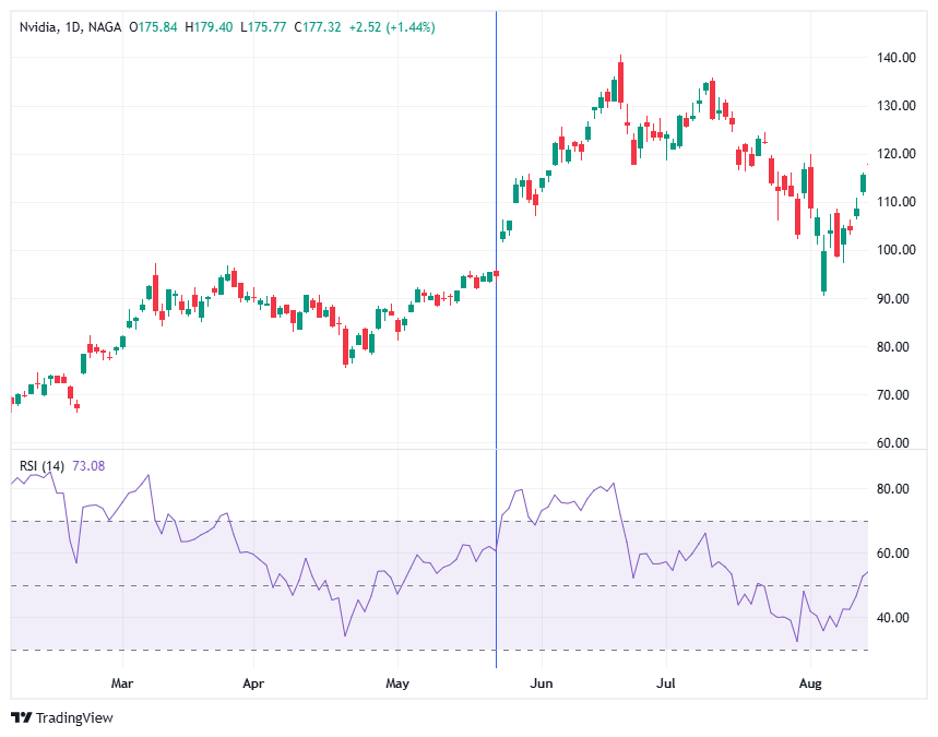 Nvidia stock split