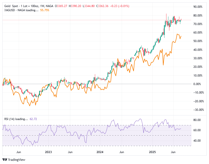 Example of a pairs trading strategy