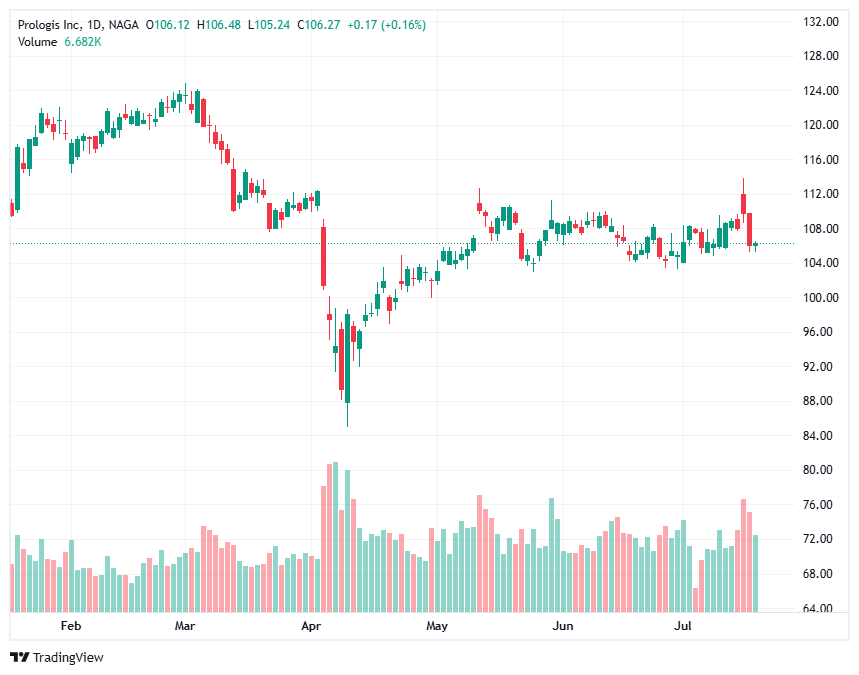 REIT-uri de retail
