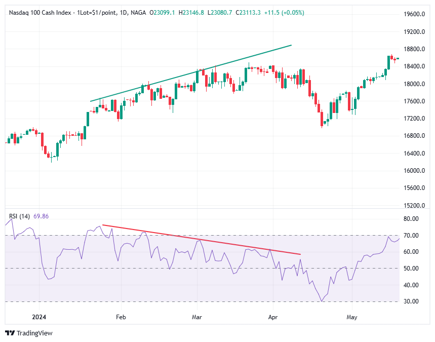 RSI bearish divergence