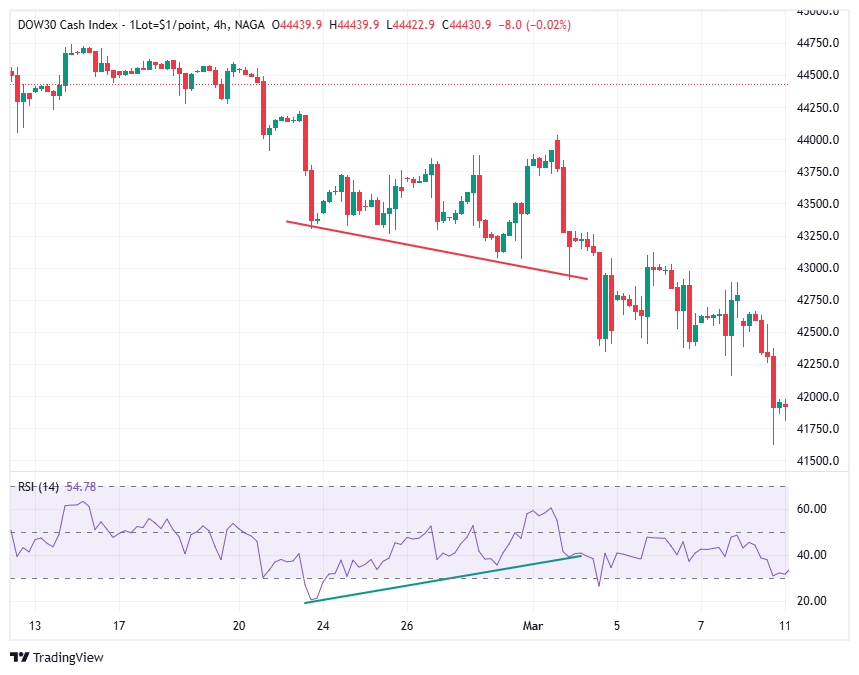 RSI bullish divergence