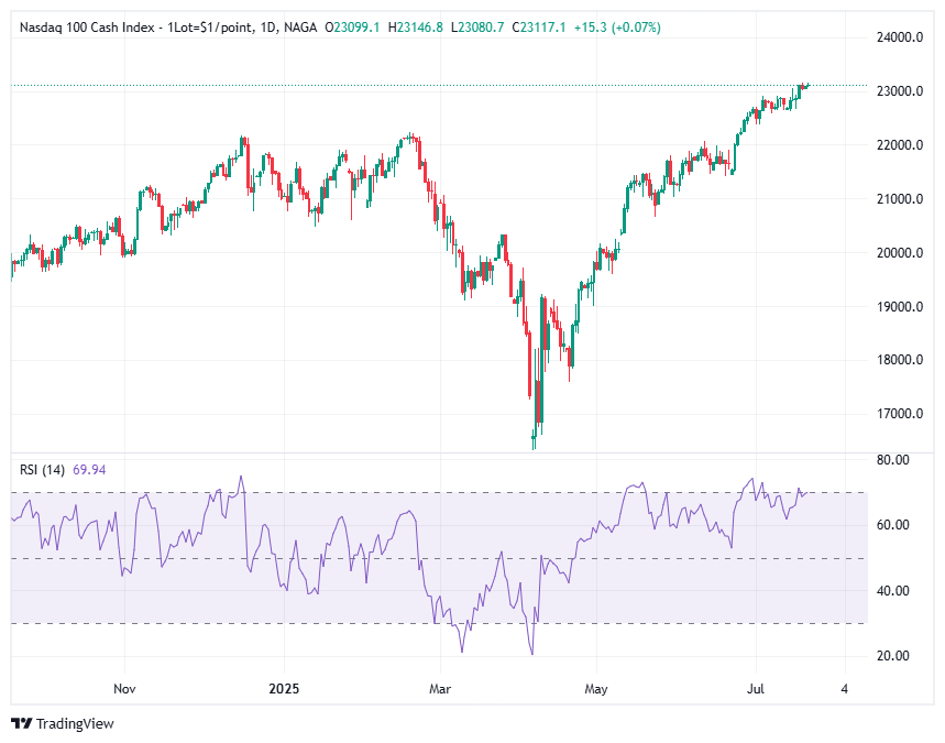 RSI indicator