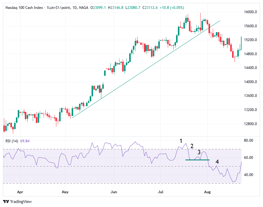 RSI trading strategy