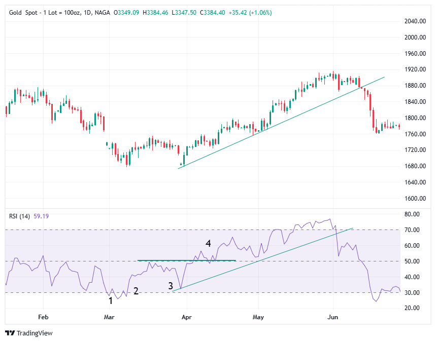 RSI trading strategy