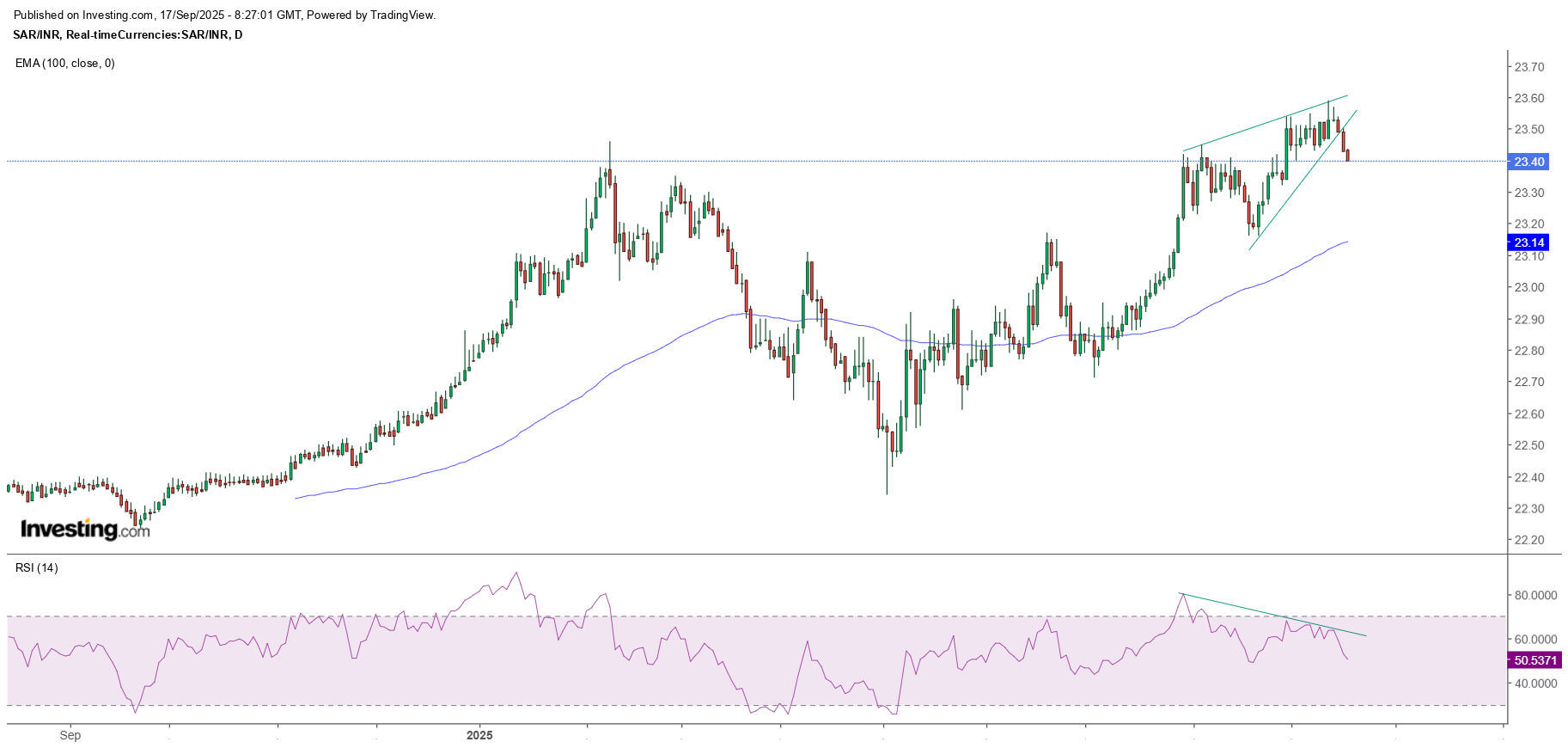 SAR to INR Forecast – Technical Outlook