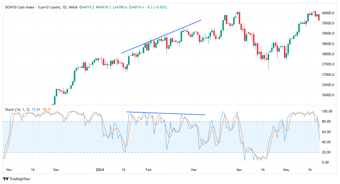 Stochastic divergence strategy