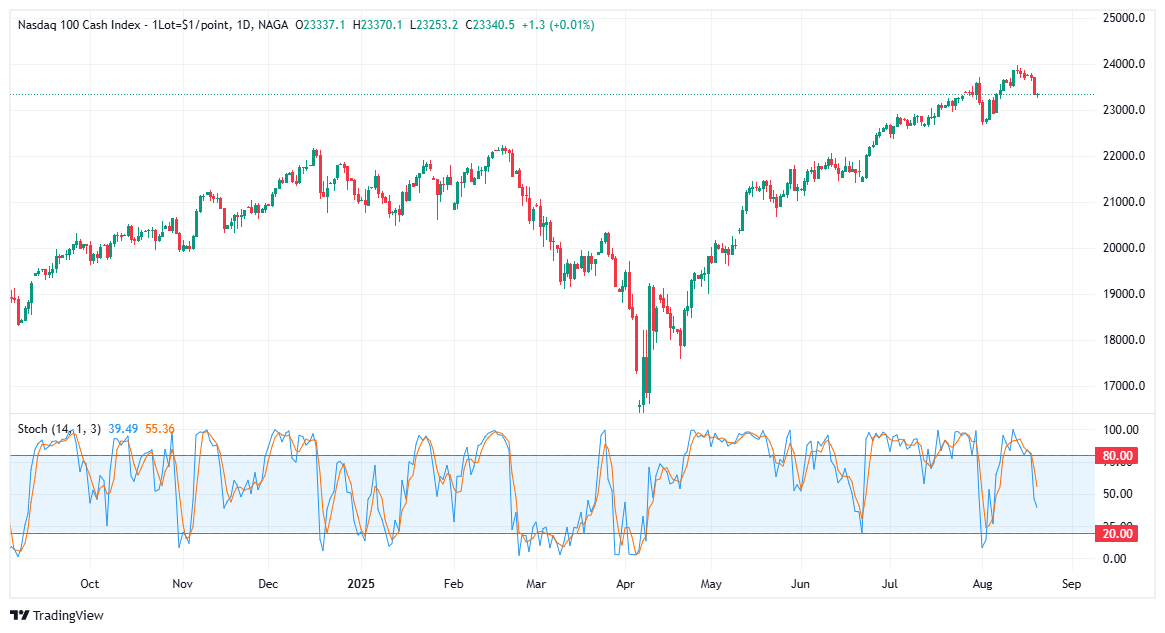Stochastic overbought/oversold strategy