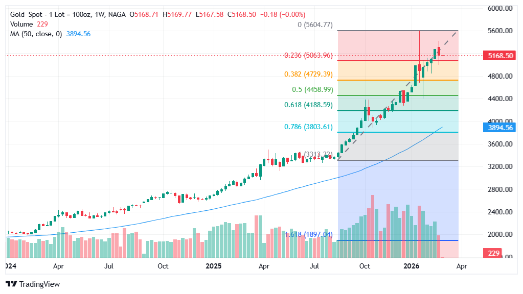 تحليل الذهب 2026 - تحليل الذهب الفني
