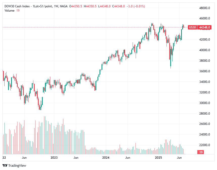The six “theorems” of Dow Theory