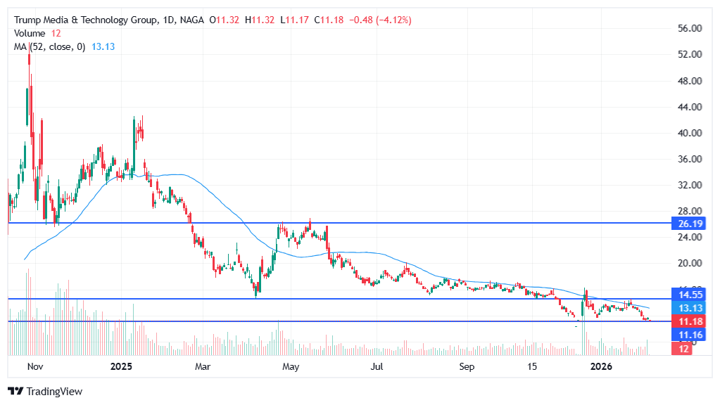 Trump Media & Technology Group (DJT)