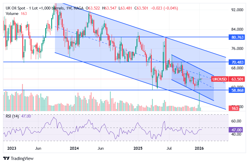 Brent Oil Outlook 2026
