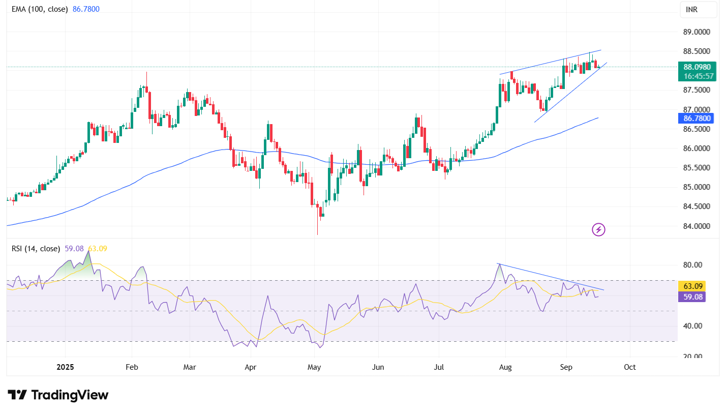 USD to INR Forecast – Technical Outlook