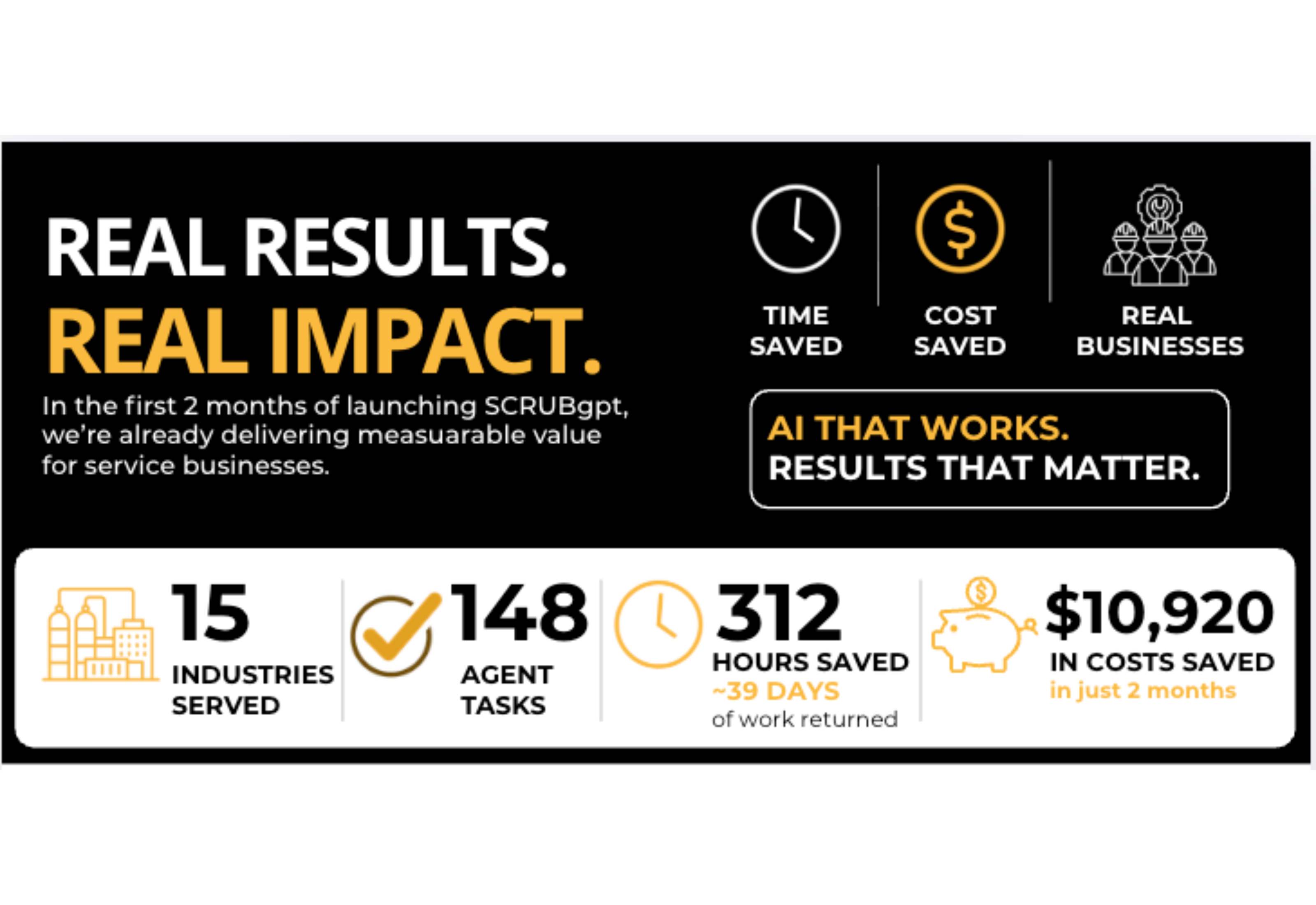 AI cost savings and time savings for service businesses