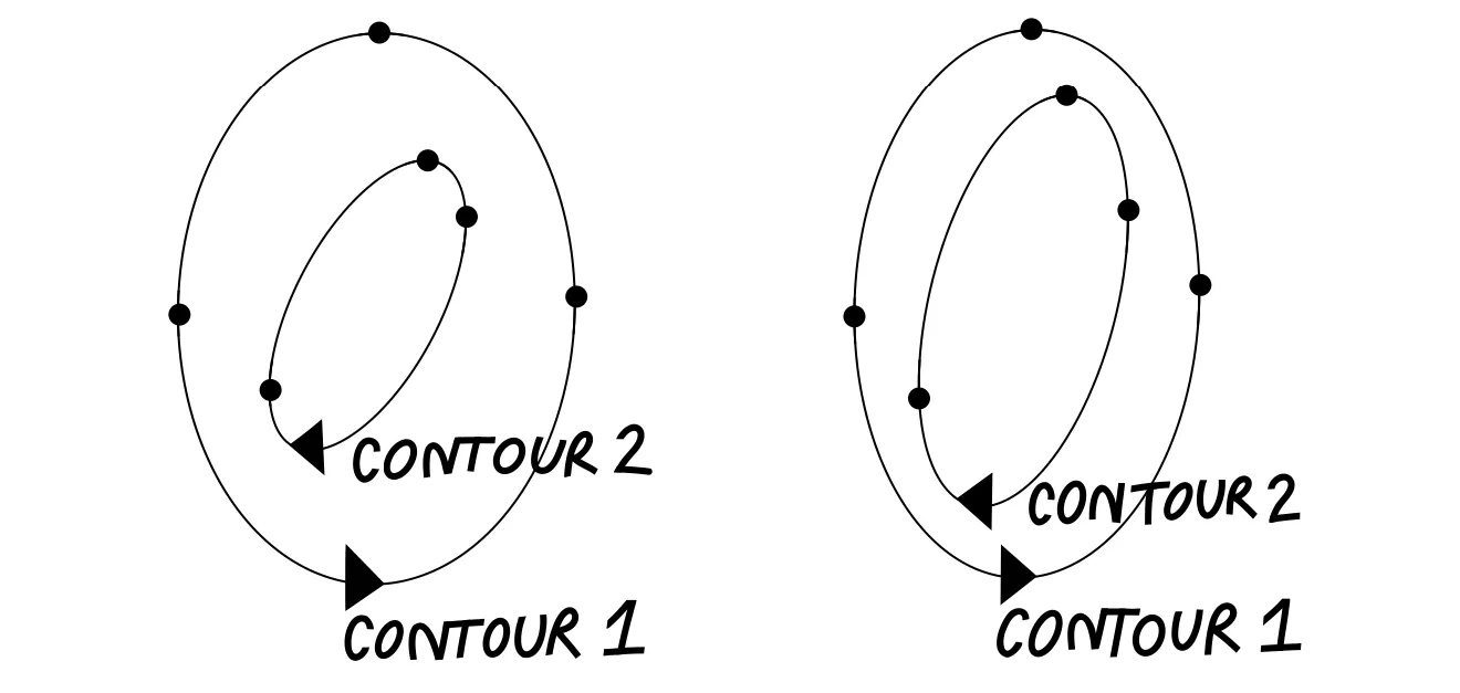 contour structure in adaptive typography