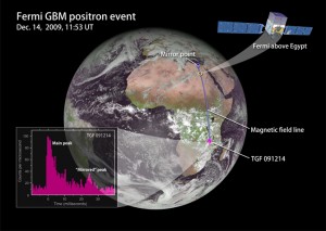 On Dec. 14, 2009, while NASA's Fermi flew over Egypt, the spacecraft intercepted a particle beam from a terrestrial gamma-ray flash (TGF) that occurred over its horizon. Fermi's Gamma-ray Burst Monitor detected the signal of positrons annihilating on the spacecraft -- not once, but twice. After passing Fermi, some of the particles reflected off of a magnetic "mirror" point and returned. Credit: NASA's Goddard Space Flight Center
