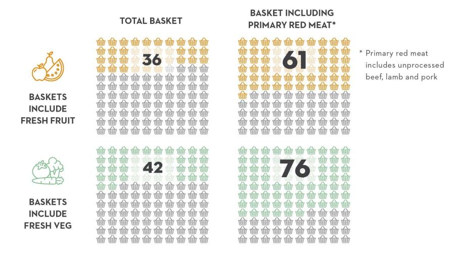 Basket comparison fruit and meat