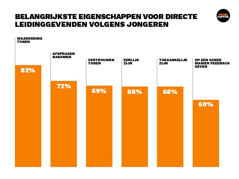 Grafiek Young Capital