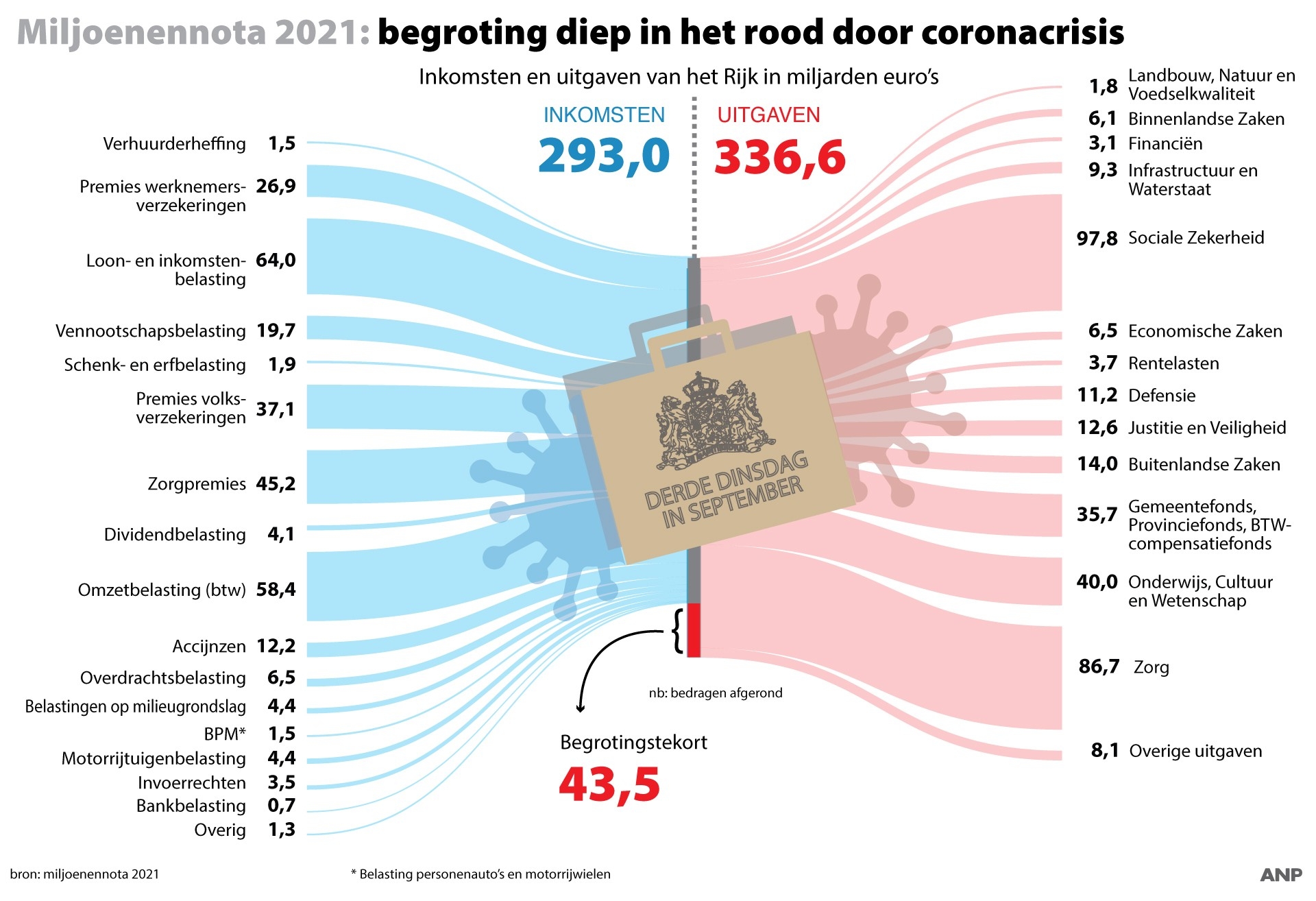 Miljoenennota 2021 prinsjesdag graphic