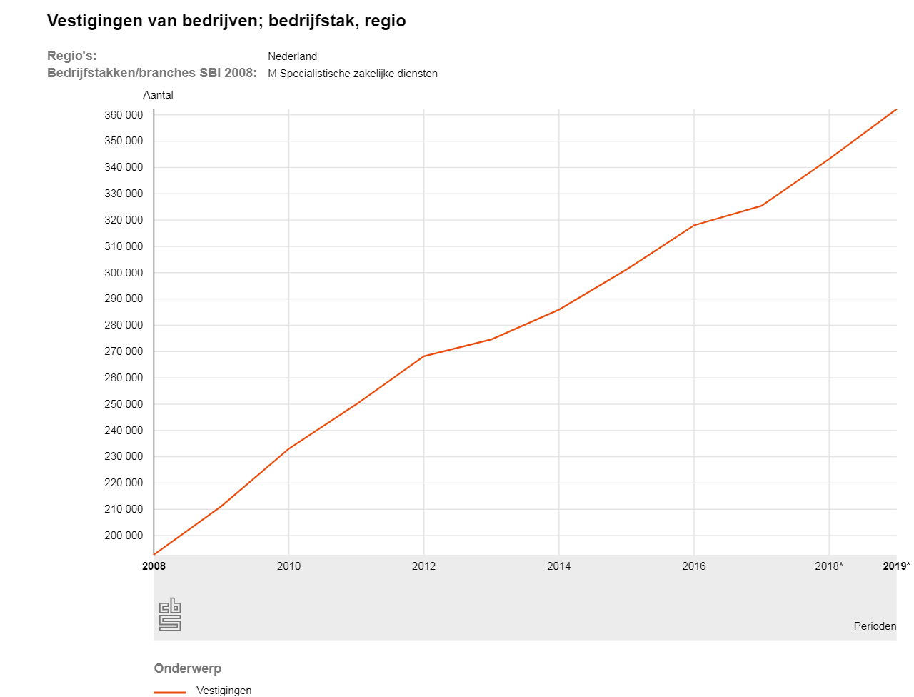 Vestigingen bedrijfstak regio 17102019 145903