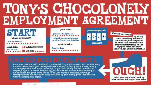 Arbeidscontract tonys chocolonely