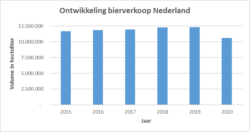 Bierverkoop nederland corona