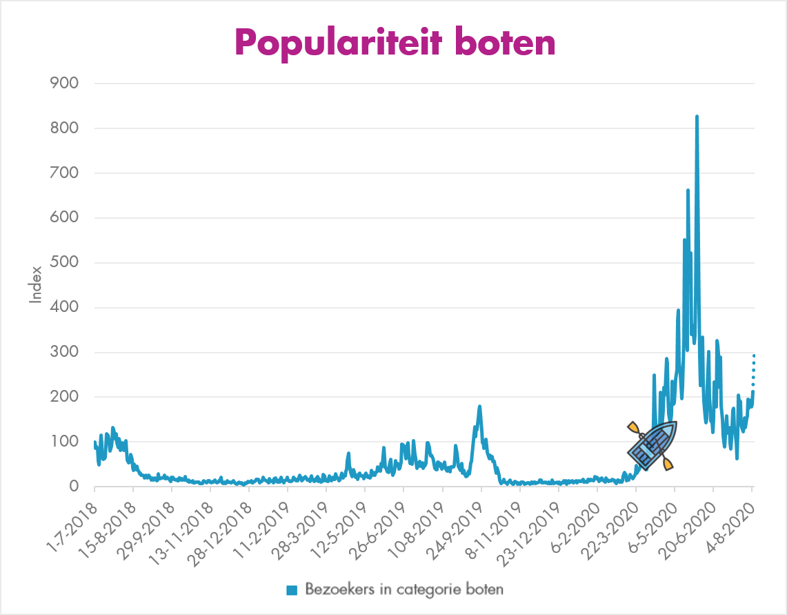 Boten huren kopen opblaasbaar populairder ooit