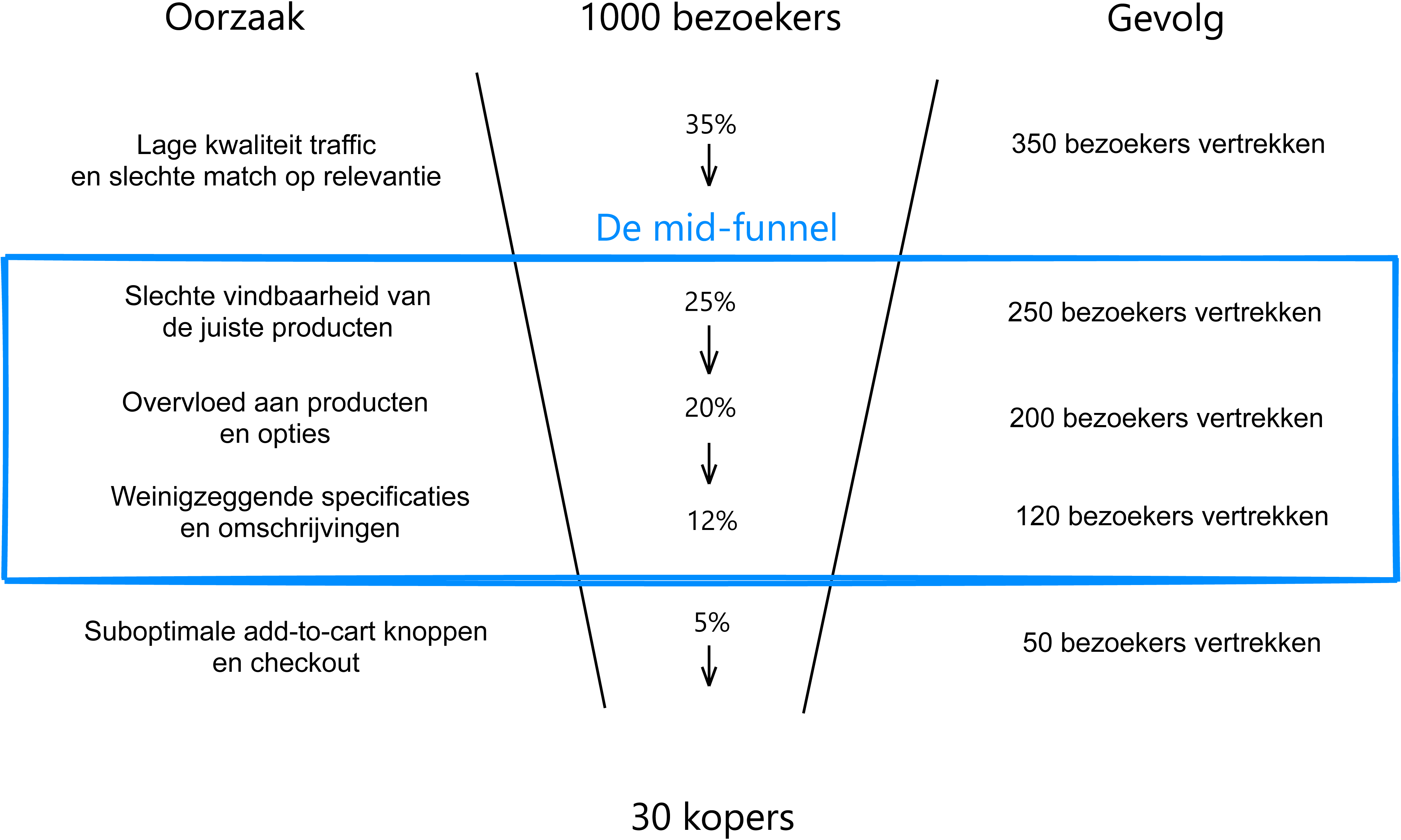 Conversie optimaliseren mid funnel