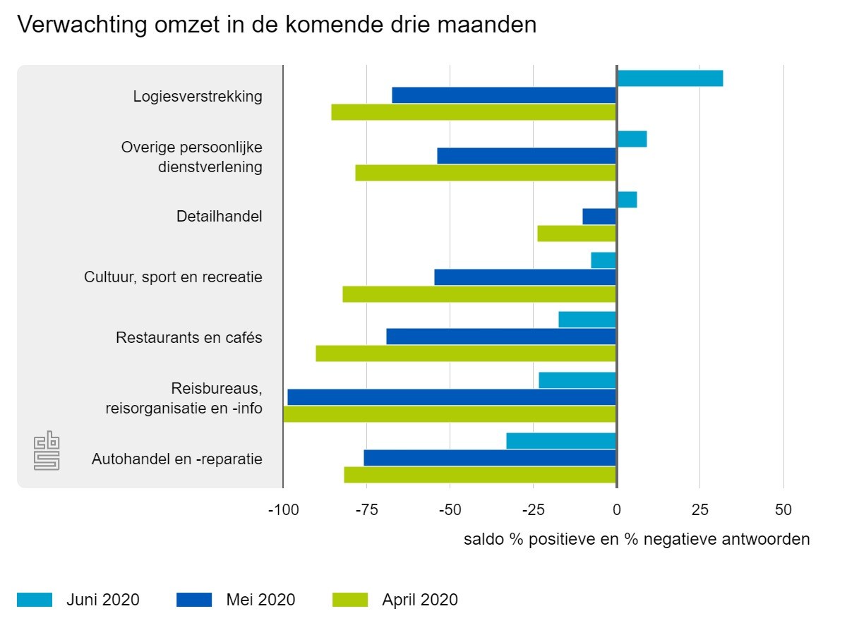 Corona cbs omzetverwachting 2020