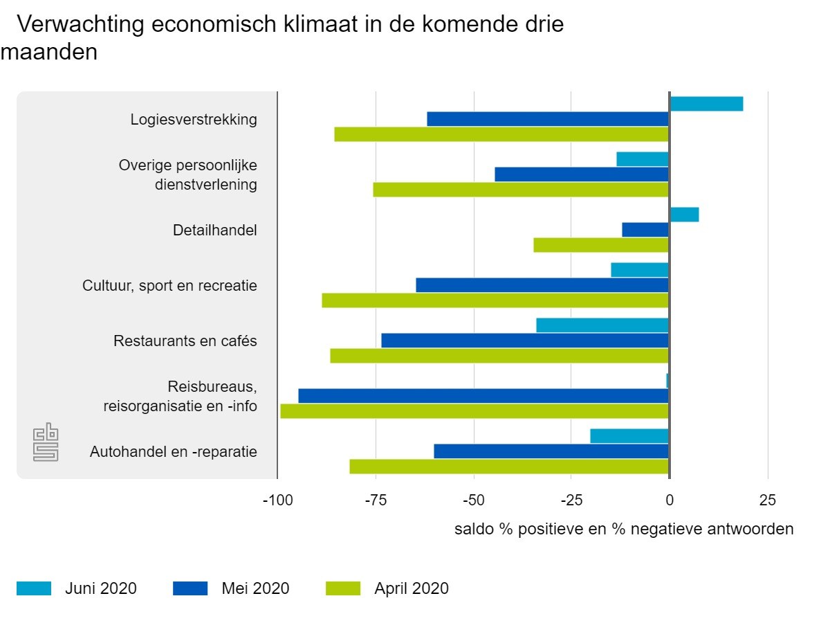 Corona cbs verwachting economie
