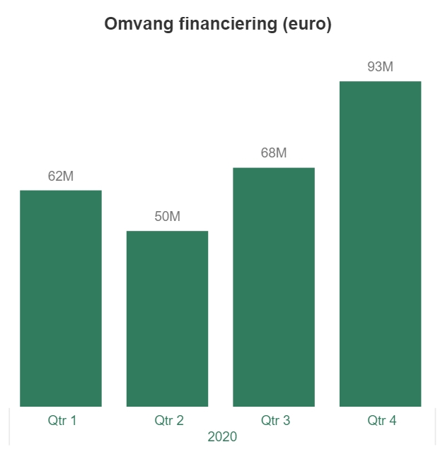 Crowdfundmarkt analytics grafiek crowdfunding Nederland 2021 1