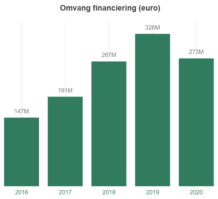 Crowdfundmarkt analytics grafiek crowdfunding Nederland 2021 2