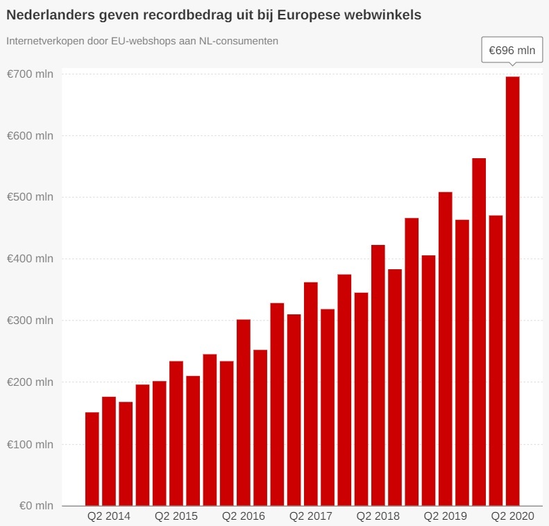 Grafiek recordbedrag besteding webwinkels