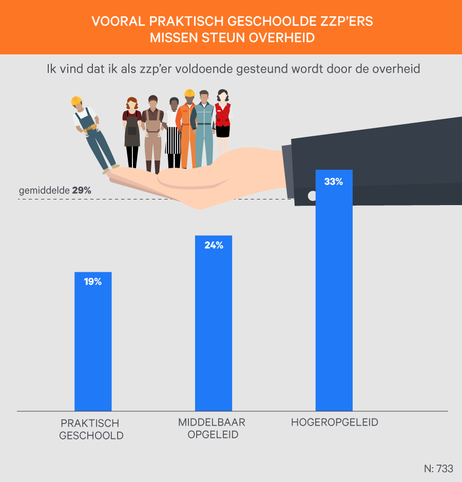 Grafiek zzp overheid