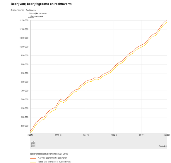 Bedrijven oprichten welke rechtsvorm eenmanszaak starten populariteit cijfers cbs