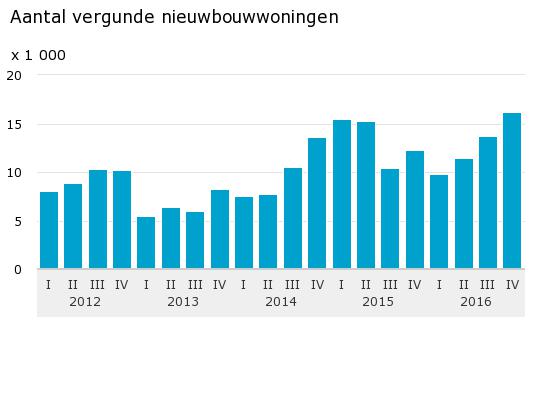 Aantal vergunde nieuwbouwwoningen 17 02 22