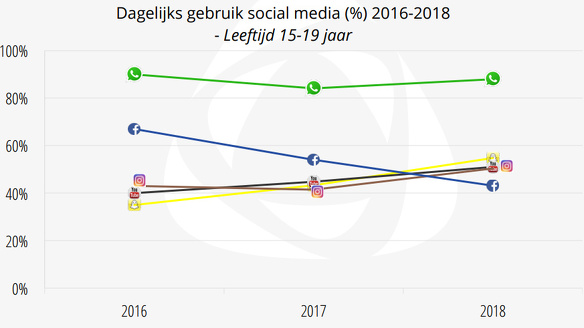 Facebookgebruik jongeren neemt sterk af