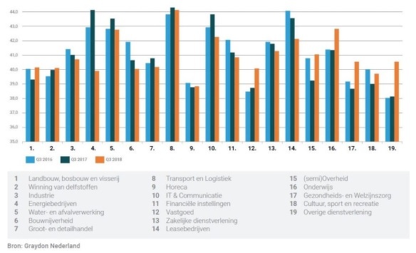 Horecasector facturen betalen