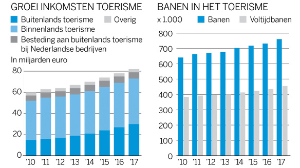 Nederland overtoerisme