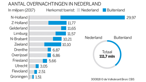 Nederland overtoerisme 1