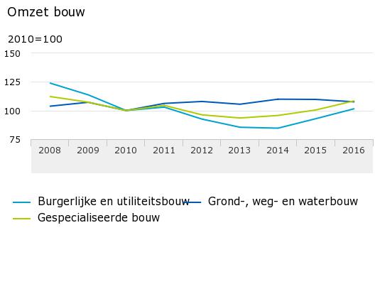 Omzet bouw 17 02 22