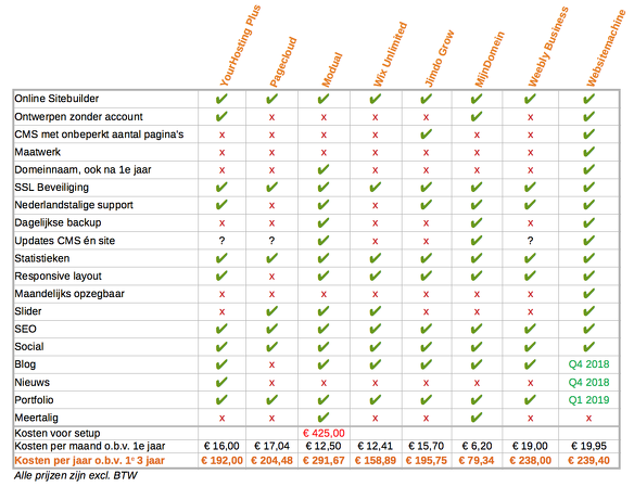 Overzicht Nederlandstalige easy sitebuilders